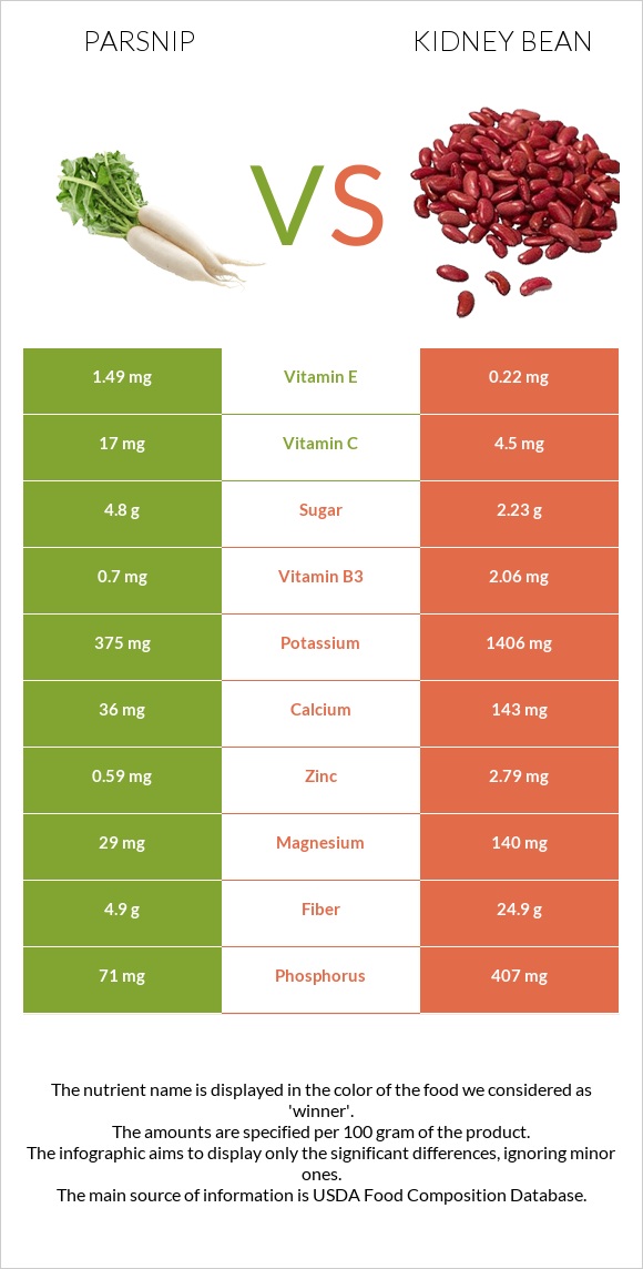 Parsnip vs Kidney beans raw infographic