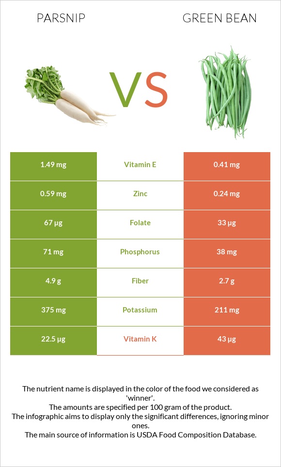 Parsnip vs Green bean infographic