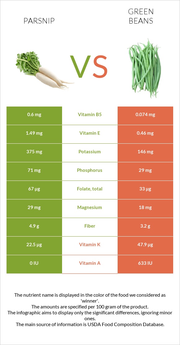 Parsnip vs Green bean infographic