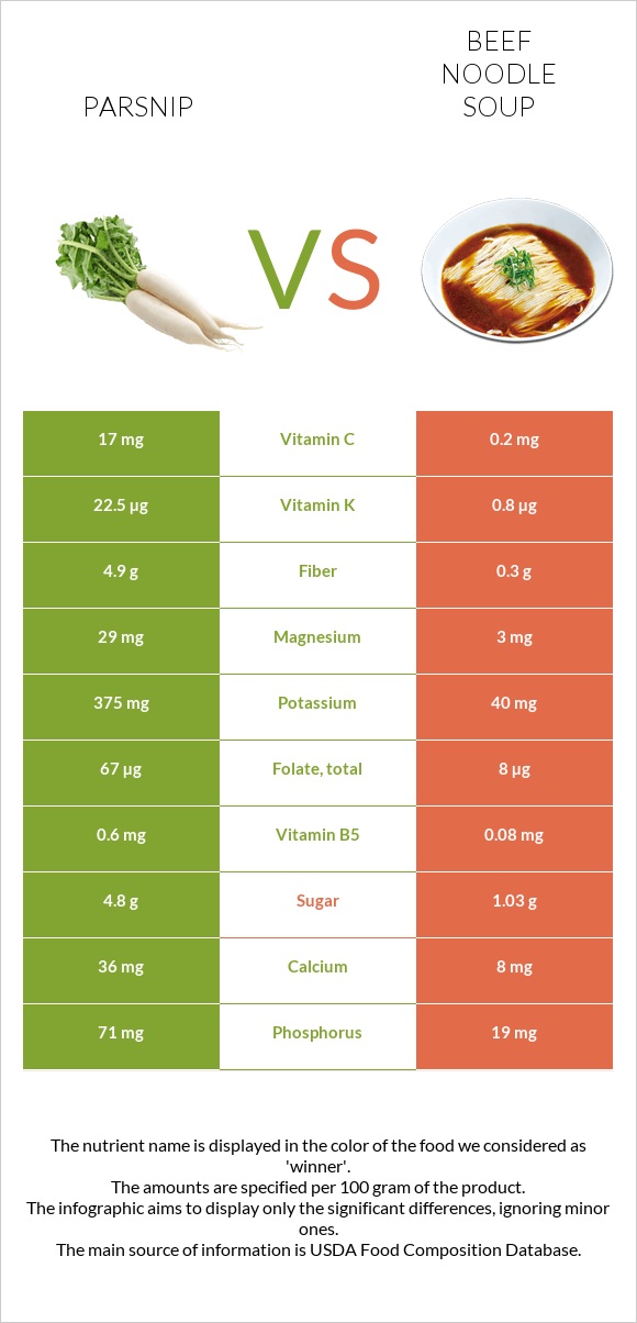 Parsnip vs Beef noodle soup infographic