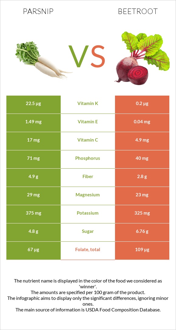 Parsnip vs Beetroot infographic