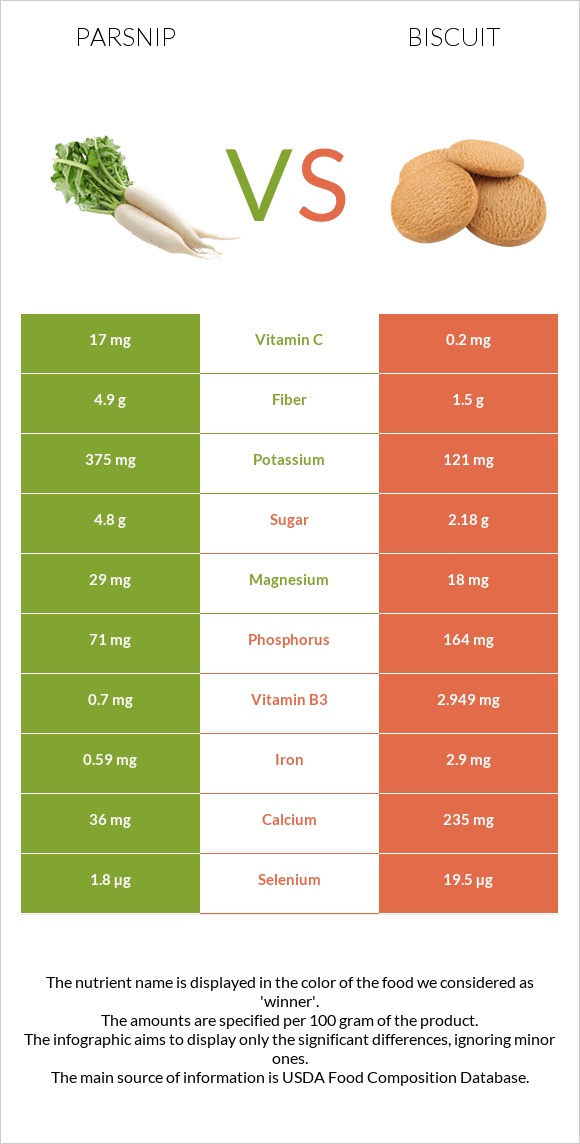 Parsnip vs Biscuit infographic