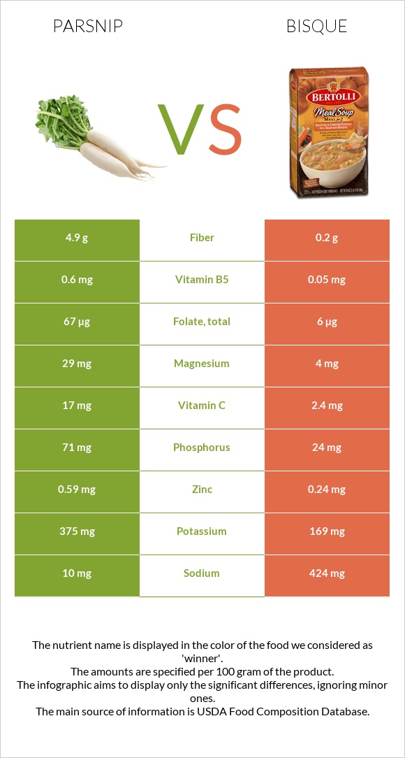 Parsnip vs Bisque infographic