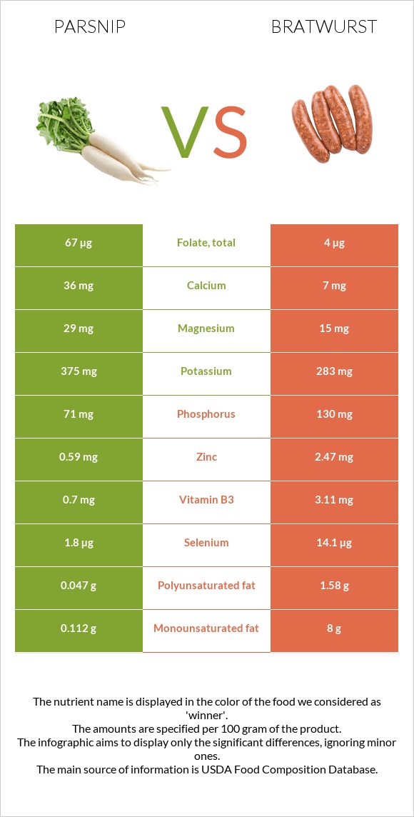 Parsnip vs Bratwurst infographic