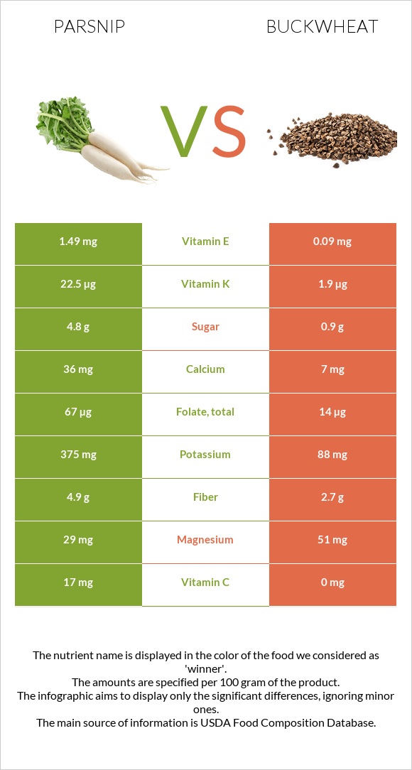 Parsnip vs Buckwheat infographic