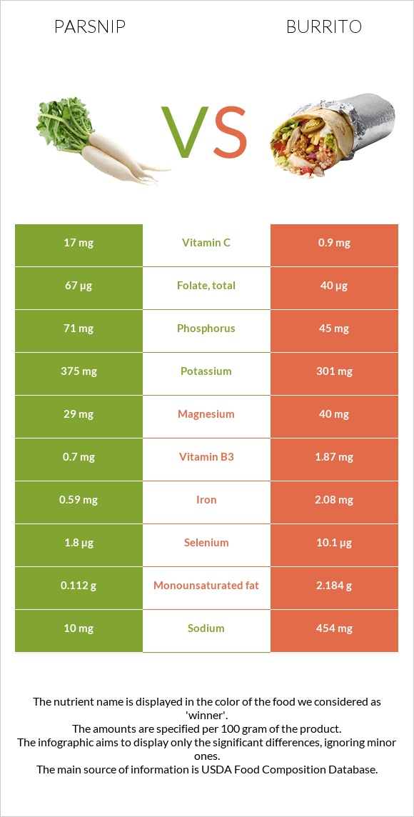 Վայրի գազար vs Բուրիտո infographic