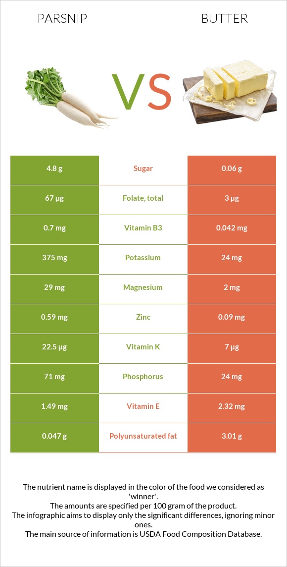 Վայրի գազար vs Կարագ infographic