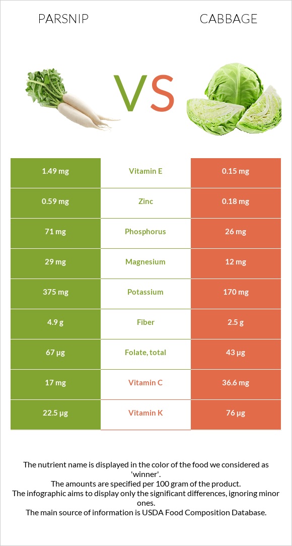 Վայրի գազար vs Կաղամբ infographic