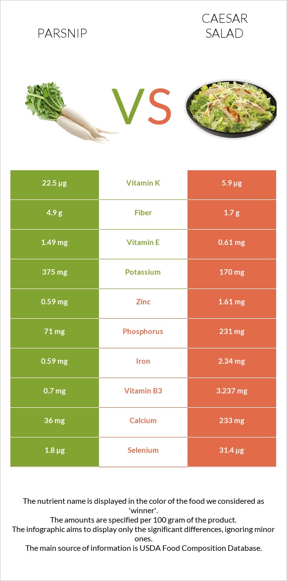 Parsnip vs Caesar salad infographic