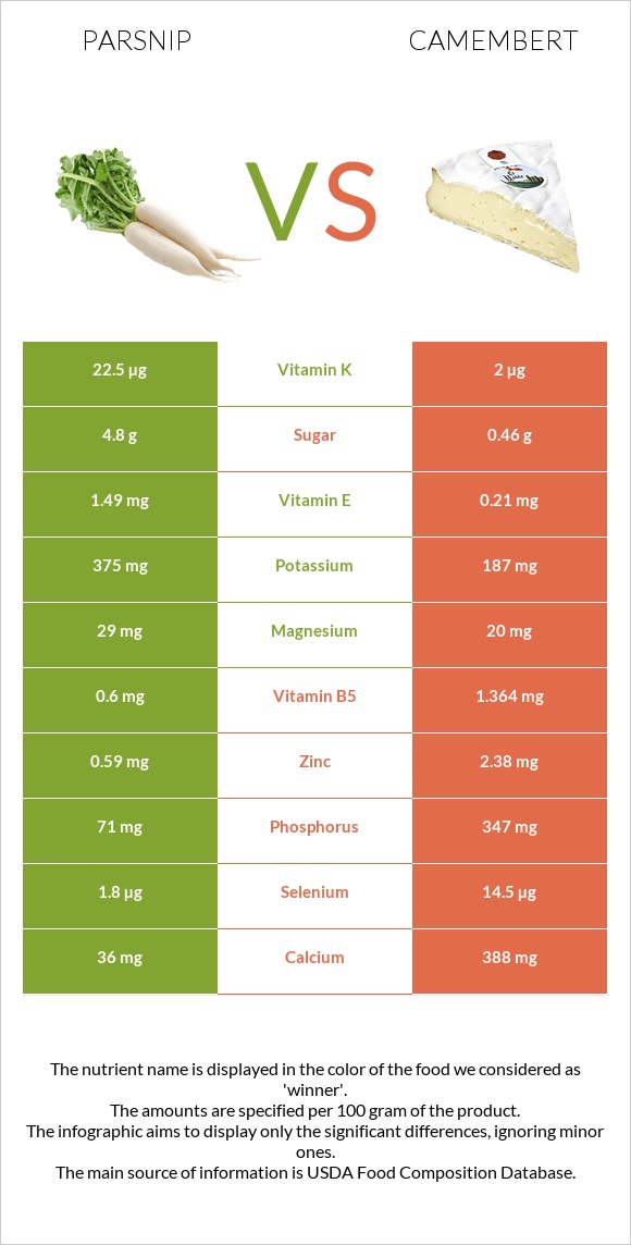 Parsnip vs Camembert infographic