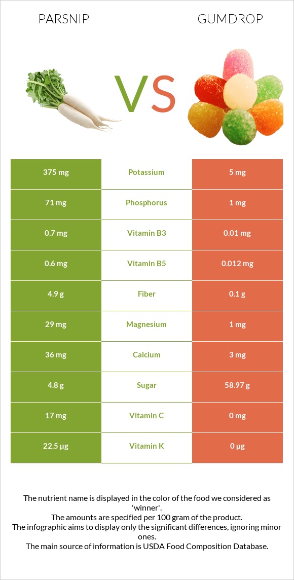 Parsnip vs Gumdrop infographic