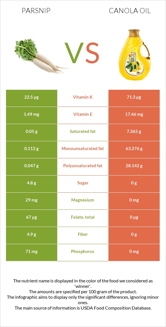 Parsnip vs Canola oil infographic