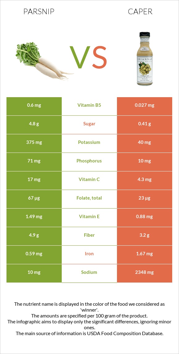 Parsnip vs Caper infographic