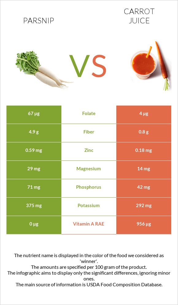 Parsnip vs Carrot juice infographic