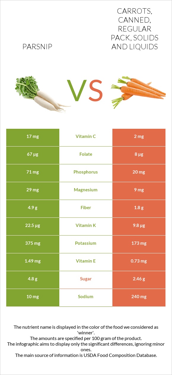 Parsnip vs Carrots, canned, regular pack, solids and liquids infographic