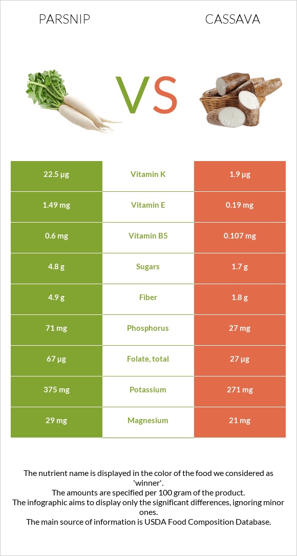 Parsnip vs Cassava infographic