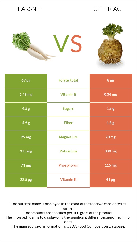 Parsnip vs Celeriac infographic