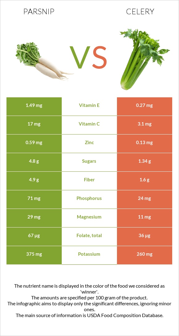 Parsnip vs Celery infographic