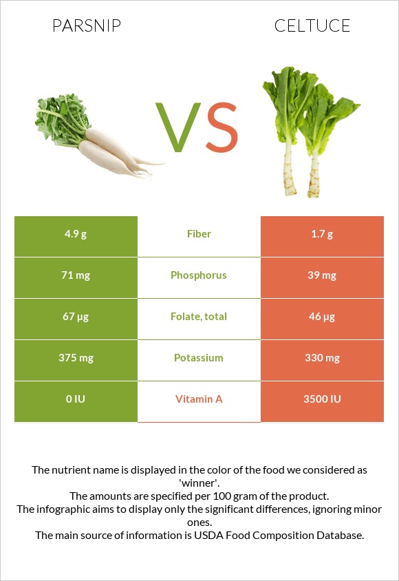 Parsnip vs Celtuce infographic