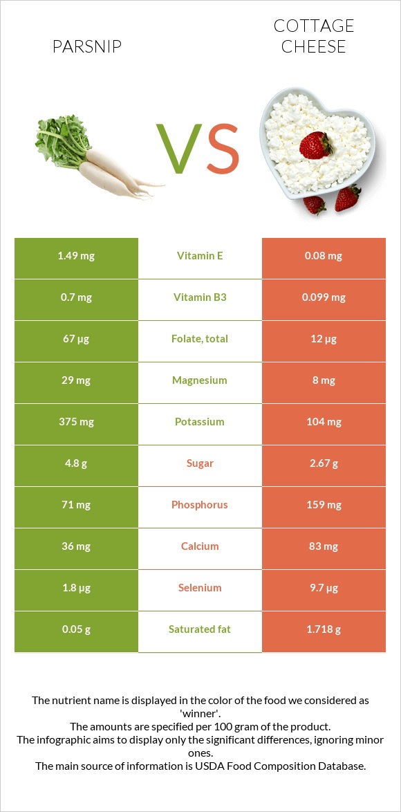 Parsnip vs Cottage cheese infographic