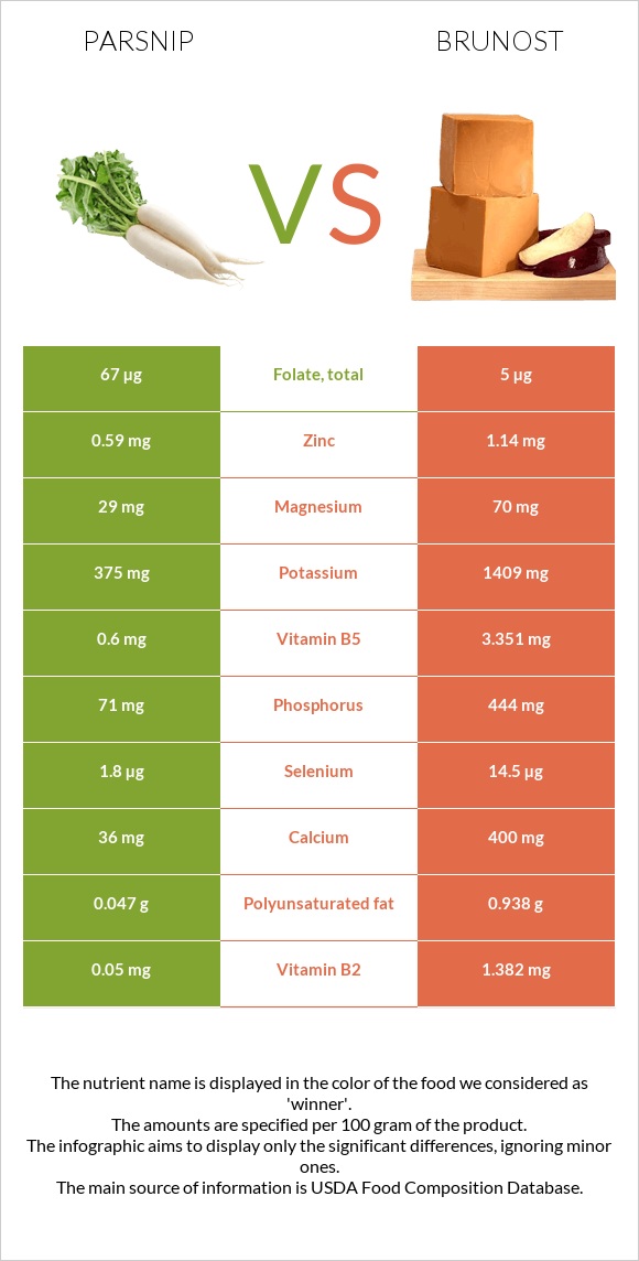 Վայրի գազար vs Brunost infographic