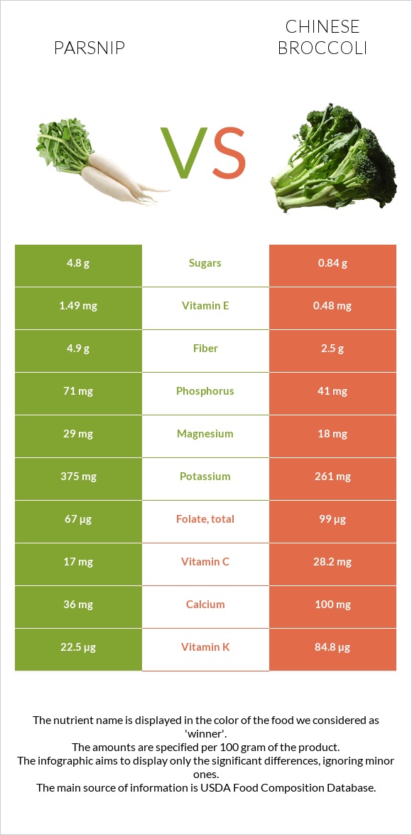 Parsnip vs Chinese broccoli infographic