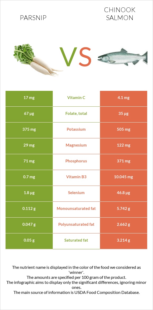 Parsnip vs Chinook salmon infographic