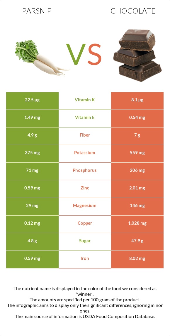 Վայրի գազար vs Շոկոլադ infographic