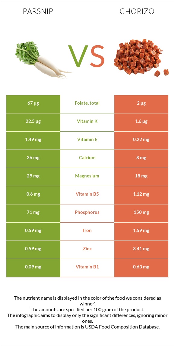 Parsnip vs Chorizo infographic