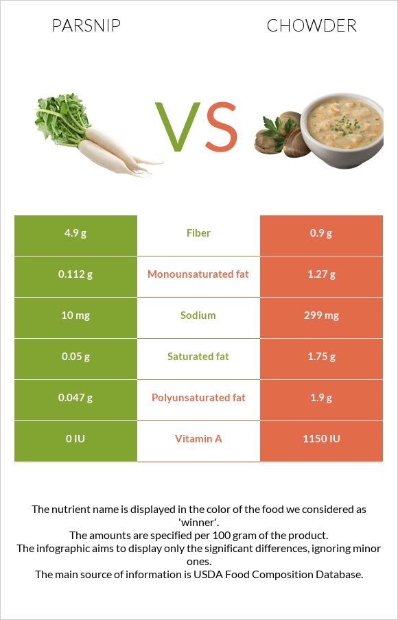 Parsnip vs Chowder infographic