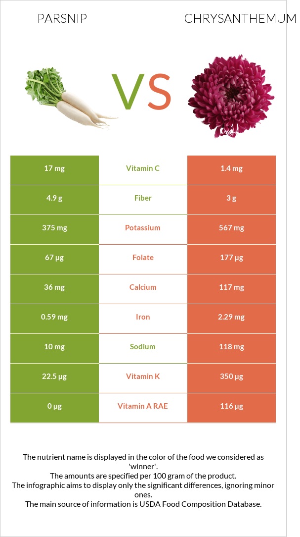 Parsnip vs Chrysanthemum infographic