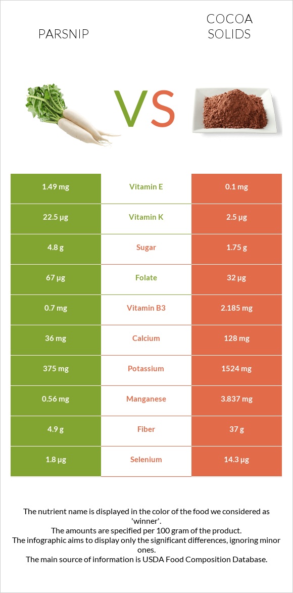 Parsnip vs Cocoa solids infographic