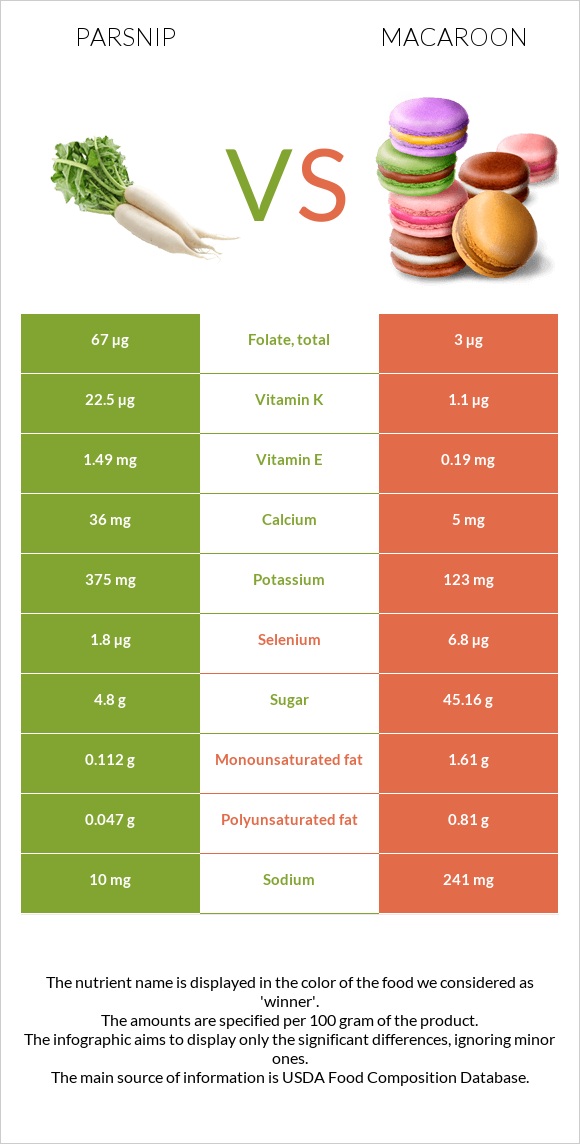 Parsnip vs Macaroon infographic