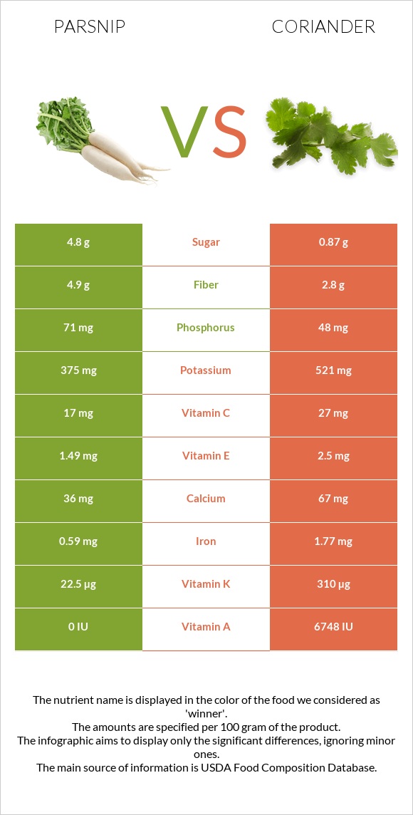 Վայրի գազար vs Համեմ infographic