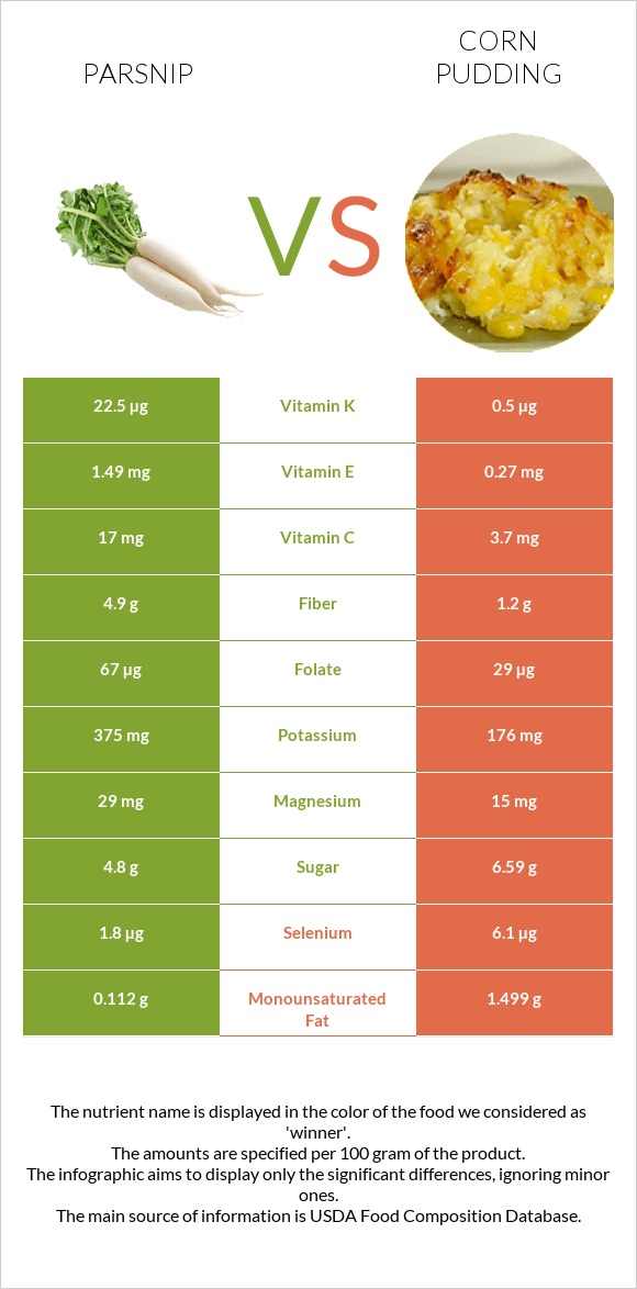 Parsnip vs Corn pudding infographic