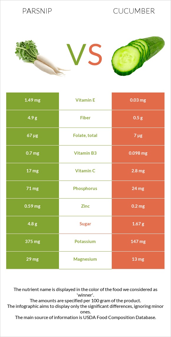 Վայրի գազար vs Վարունգ infographic