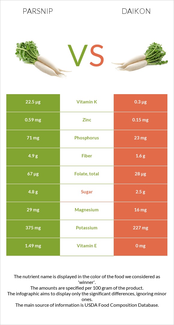 Parsnip vs Daikon infographic