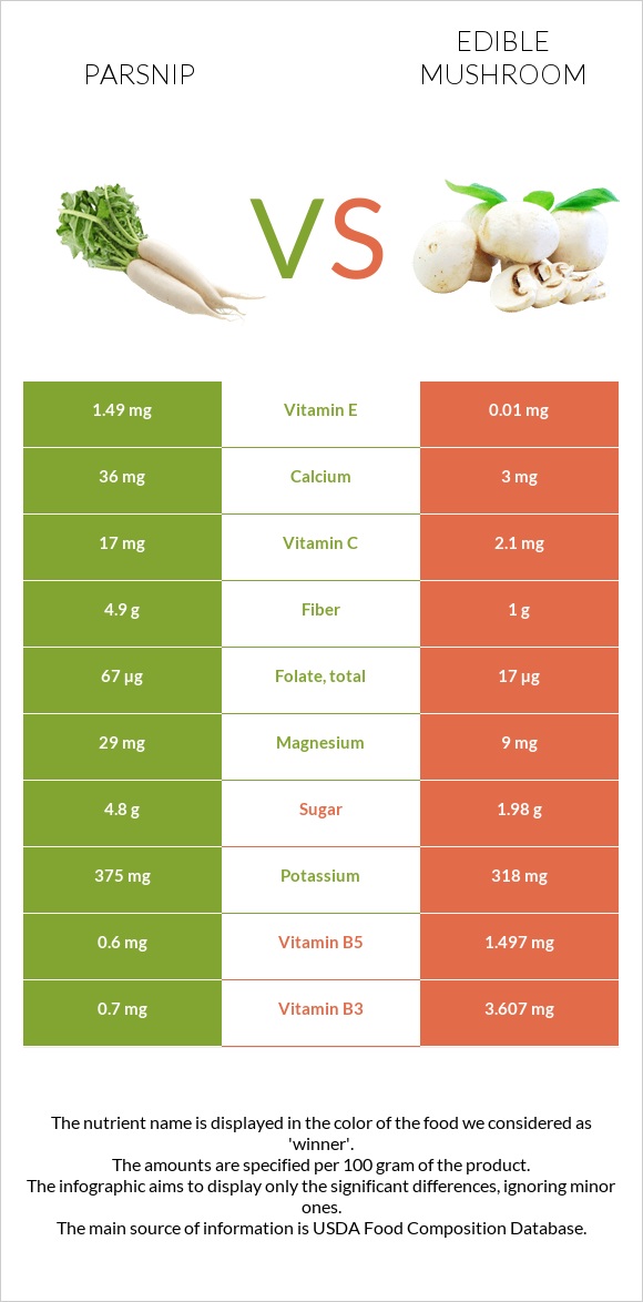 Parsnip vs Edible mushroom infographic