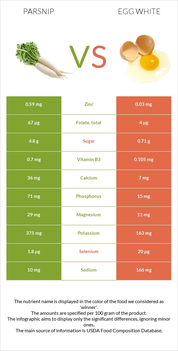 Parsnip vs Egg white infographic