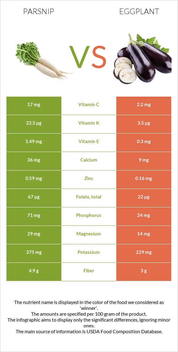 Parsnip vs Eggplant infographic