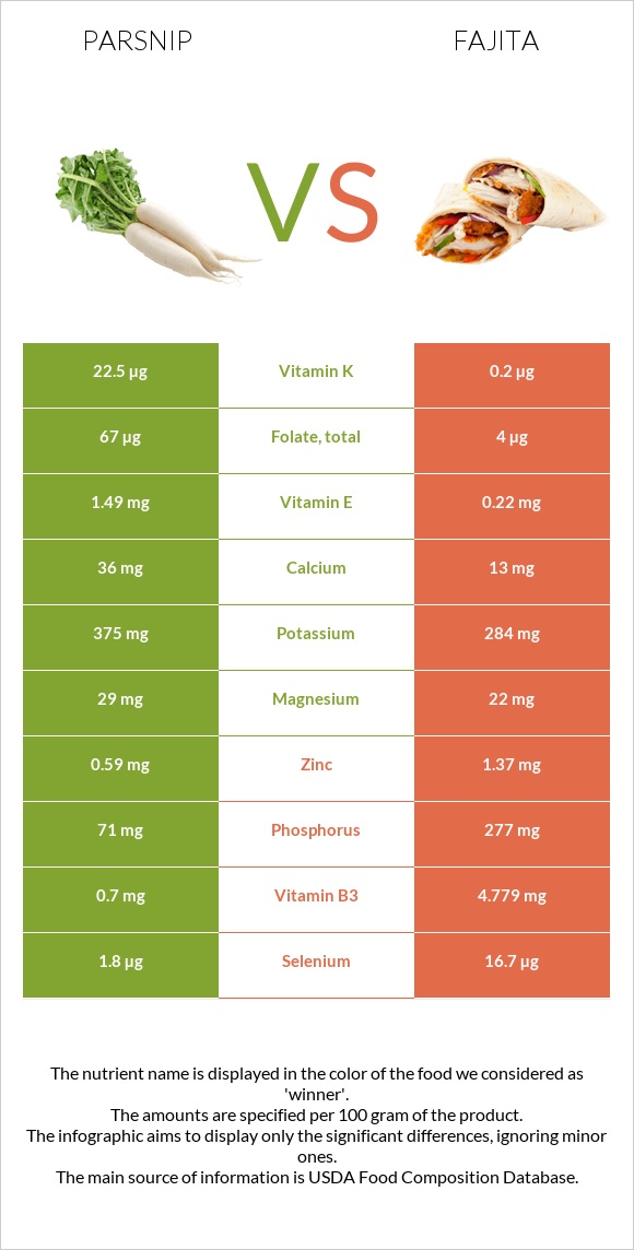 Parsnip vs Fajita infographic