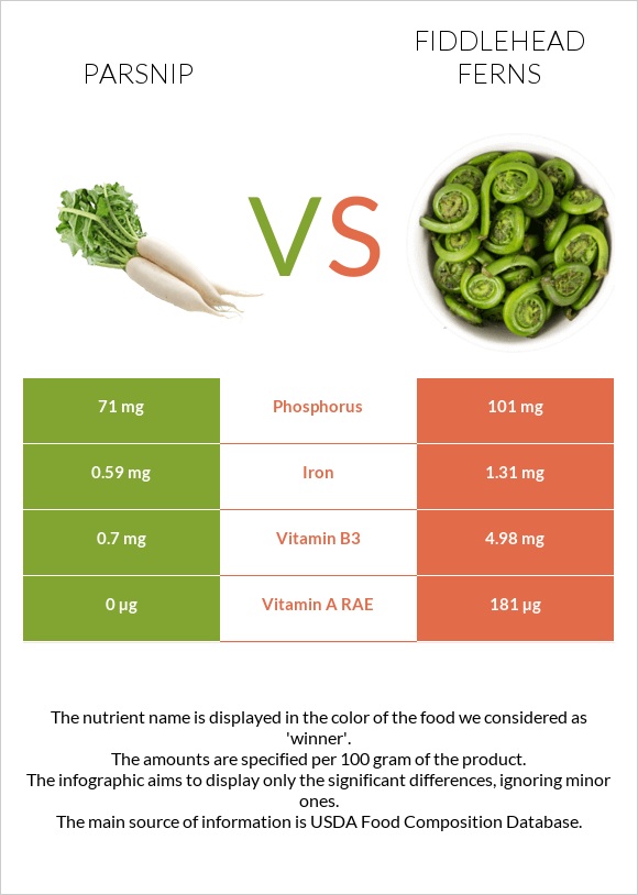 Parsnip vs Fiddlehead ferns infographic