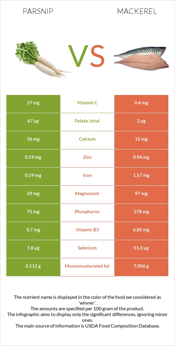 Parsnip vs Mackerel infographic