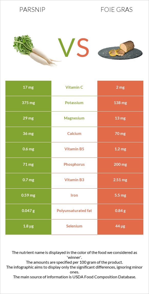 Վայրի գազար vs Foie gras infographic