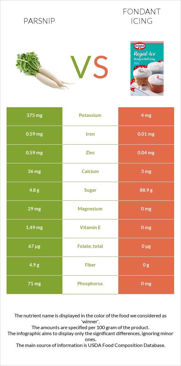 Parsnip vs Fondant icing infographic