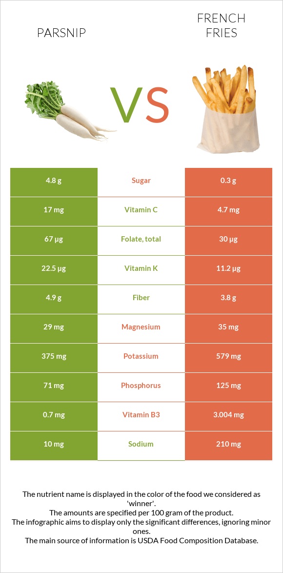 Parsnip vs French fries infographic