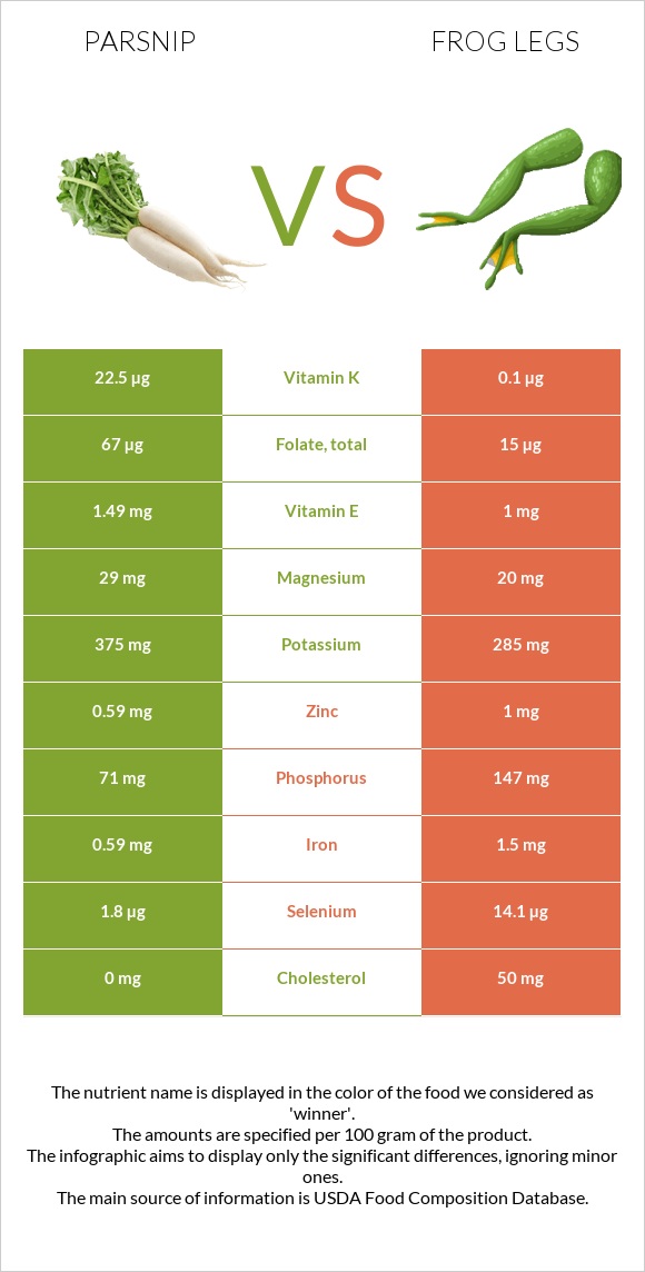 Parsnip vs Frog legs infographic