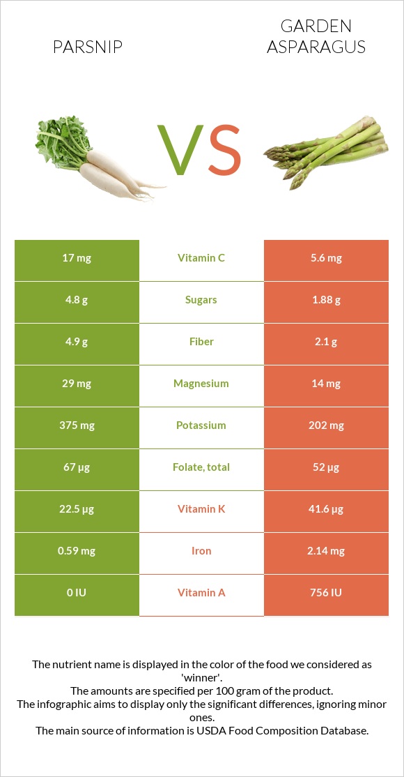 Parsnip vs Garden asparagus infographic