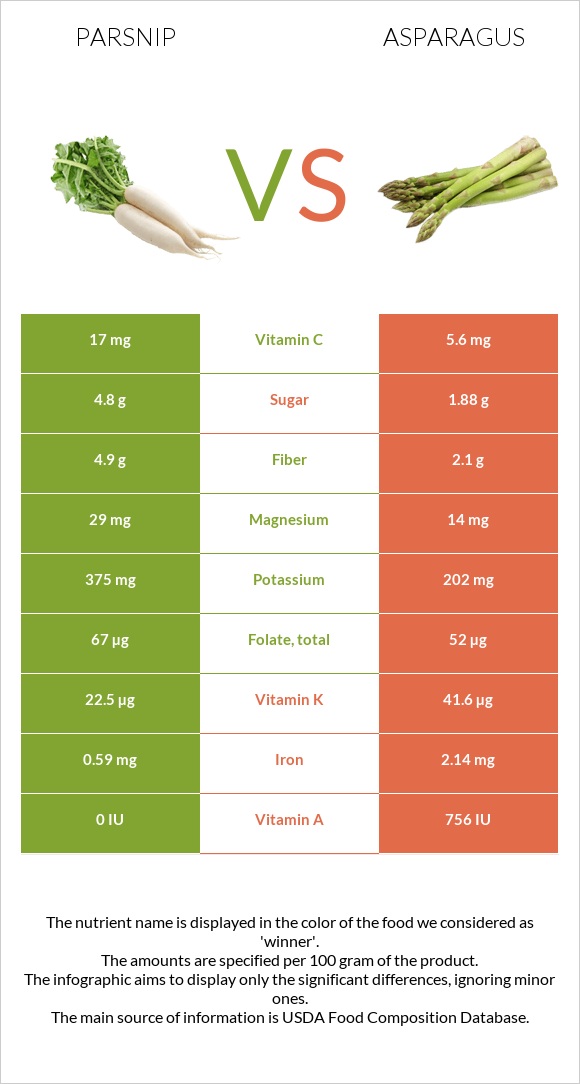 Parsnip vs Garden asparagus infographic