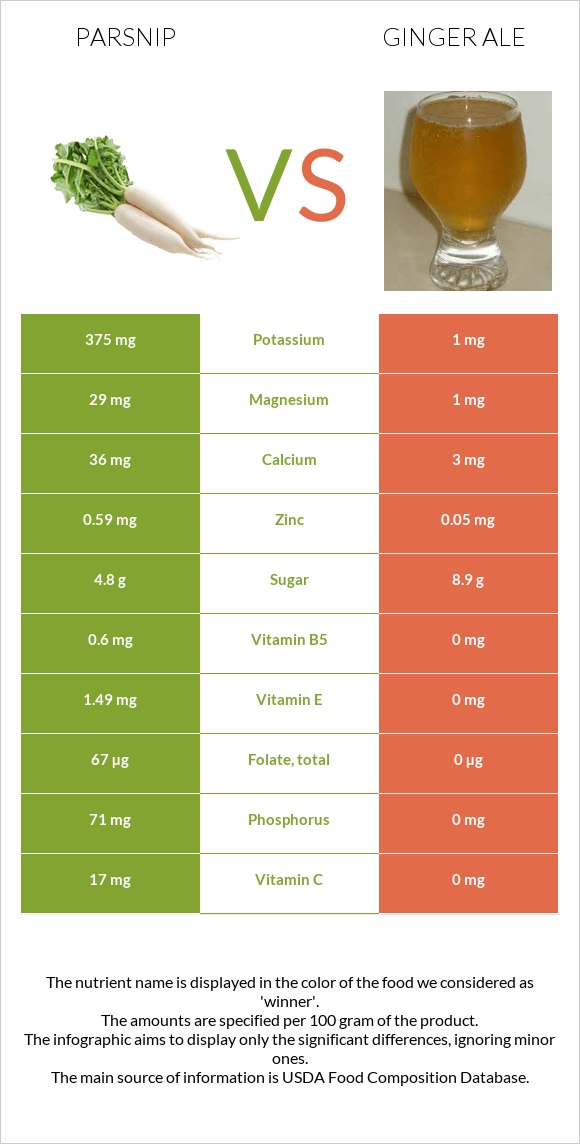 Parsnip vs Ginger ale infographic